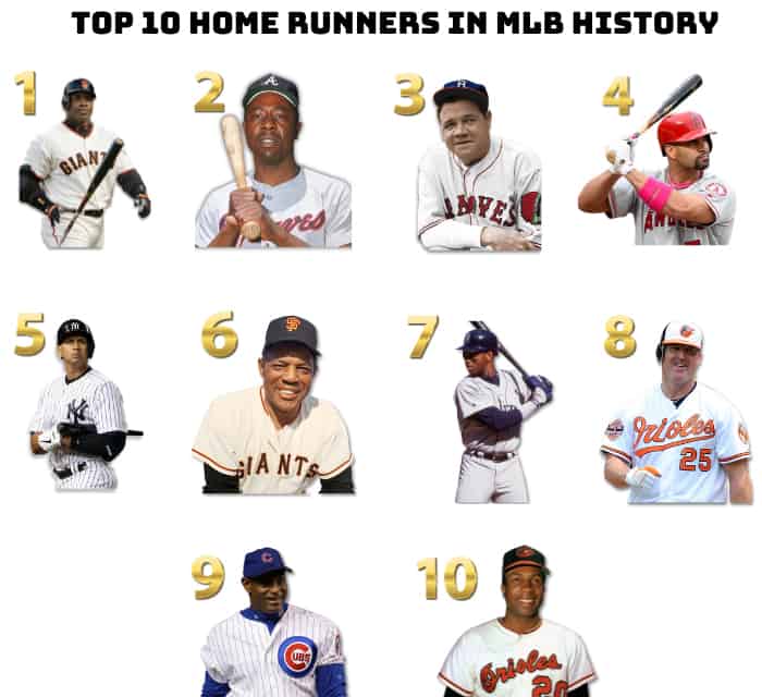 Top 10 Home Runners In MLB History