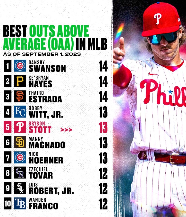 Best Outs Above Average In MLB