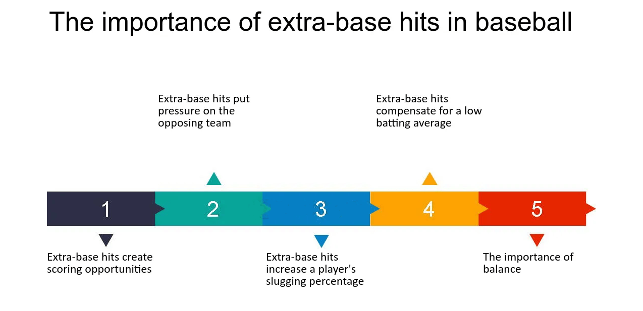 The Importance of Extra-Base Hits in Baseball