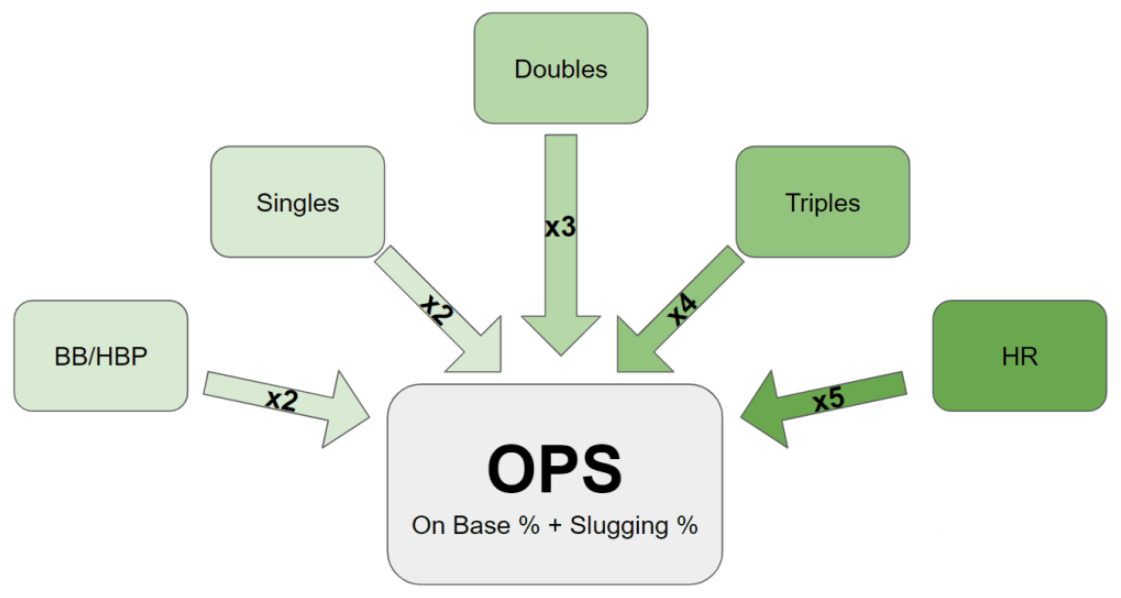 What is On-base Plus Slugging In Baseball?